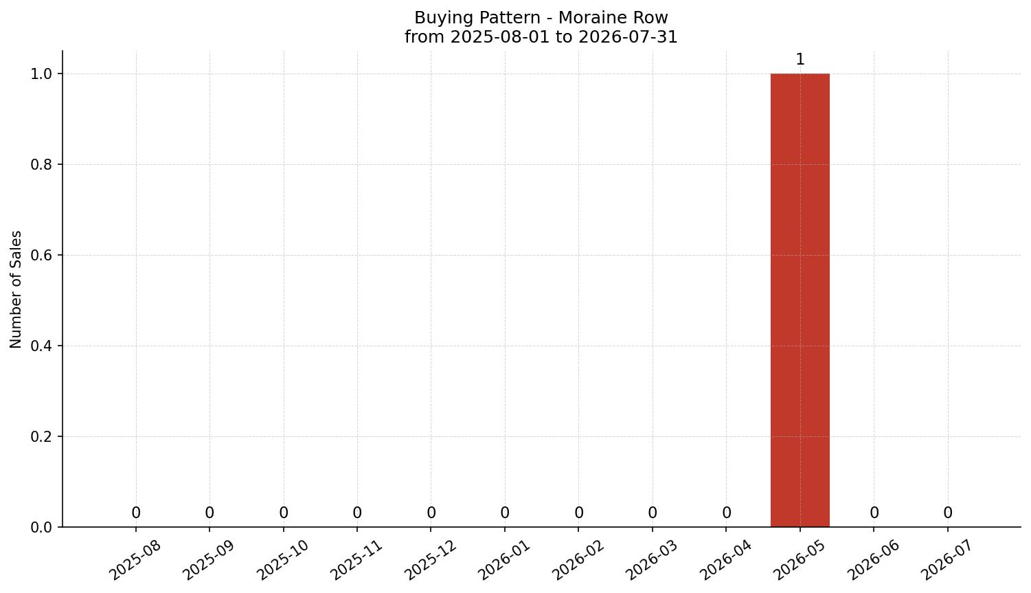 Moraine Row/Townhouse Buying Pattern – last 12 months