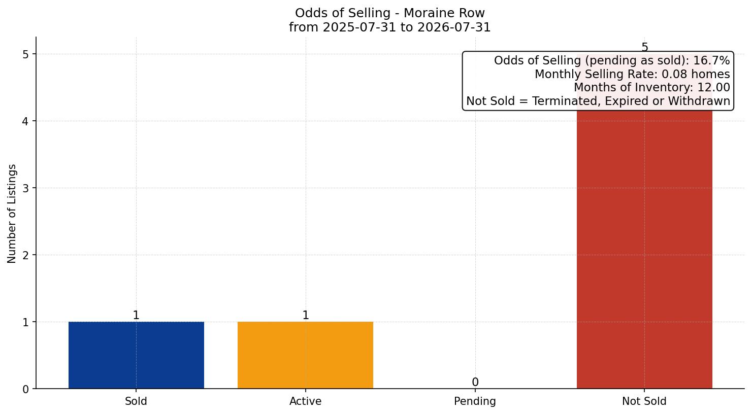 Moraine Row/Townhouse Odds of Selling – last 12 months