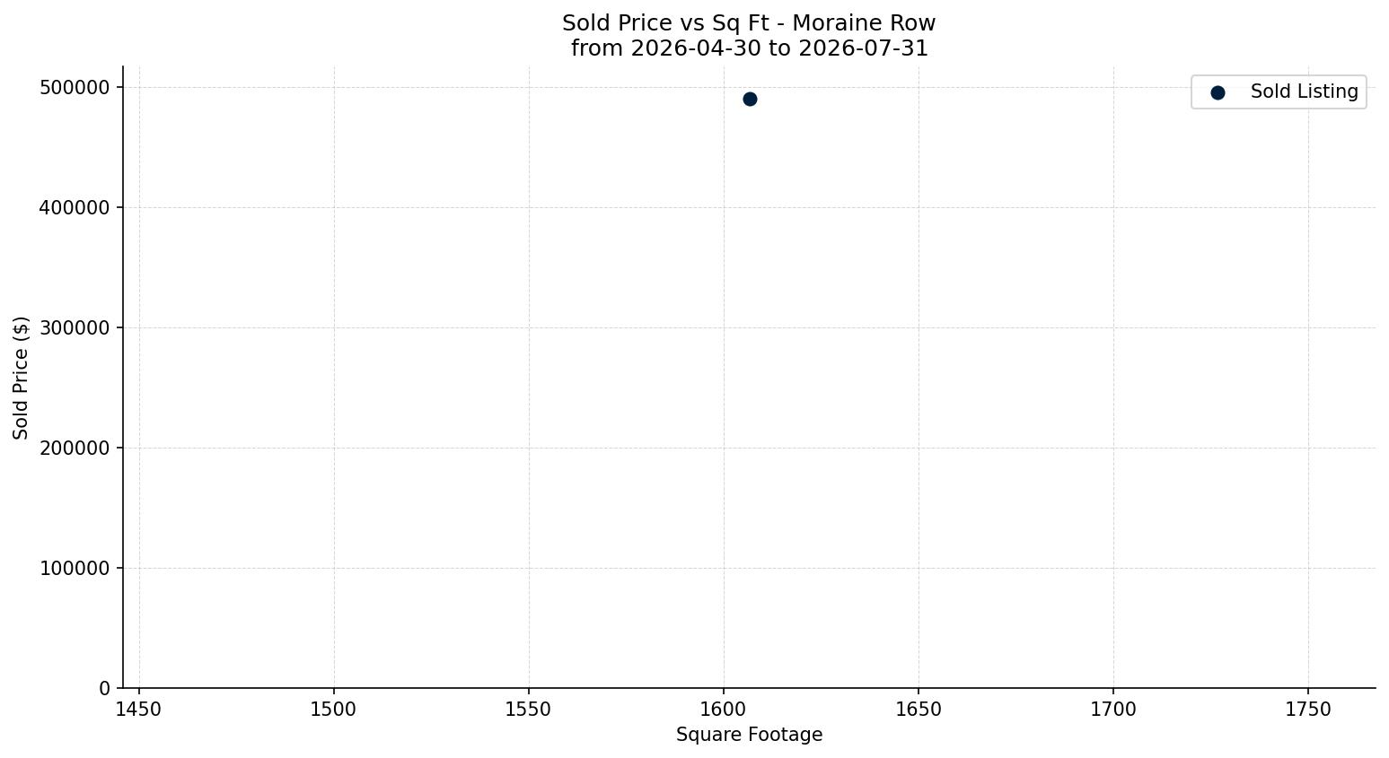 Moraine Row/Townhouse Price vs. Square Footage – last 3 months