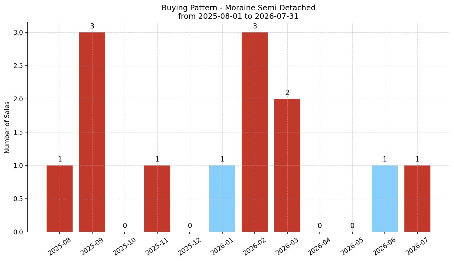 Moraine Semi Detached (Half Duplex) Buying Pattern – last 12 months