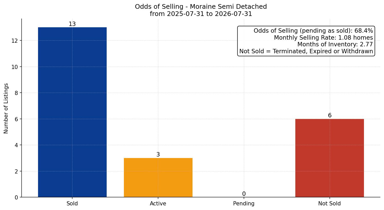 Moraine Semi Detached (Half Duplex) Odds of Selling – last 12 months