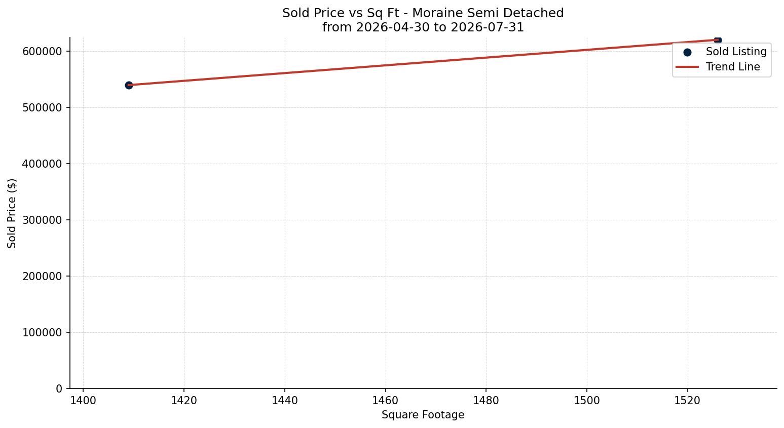 Moraine Semi Detached (Half Duplex) Price vs. Square Footage – last 3 months