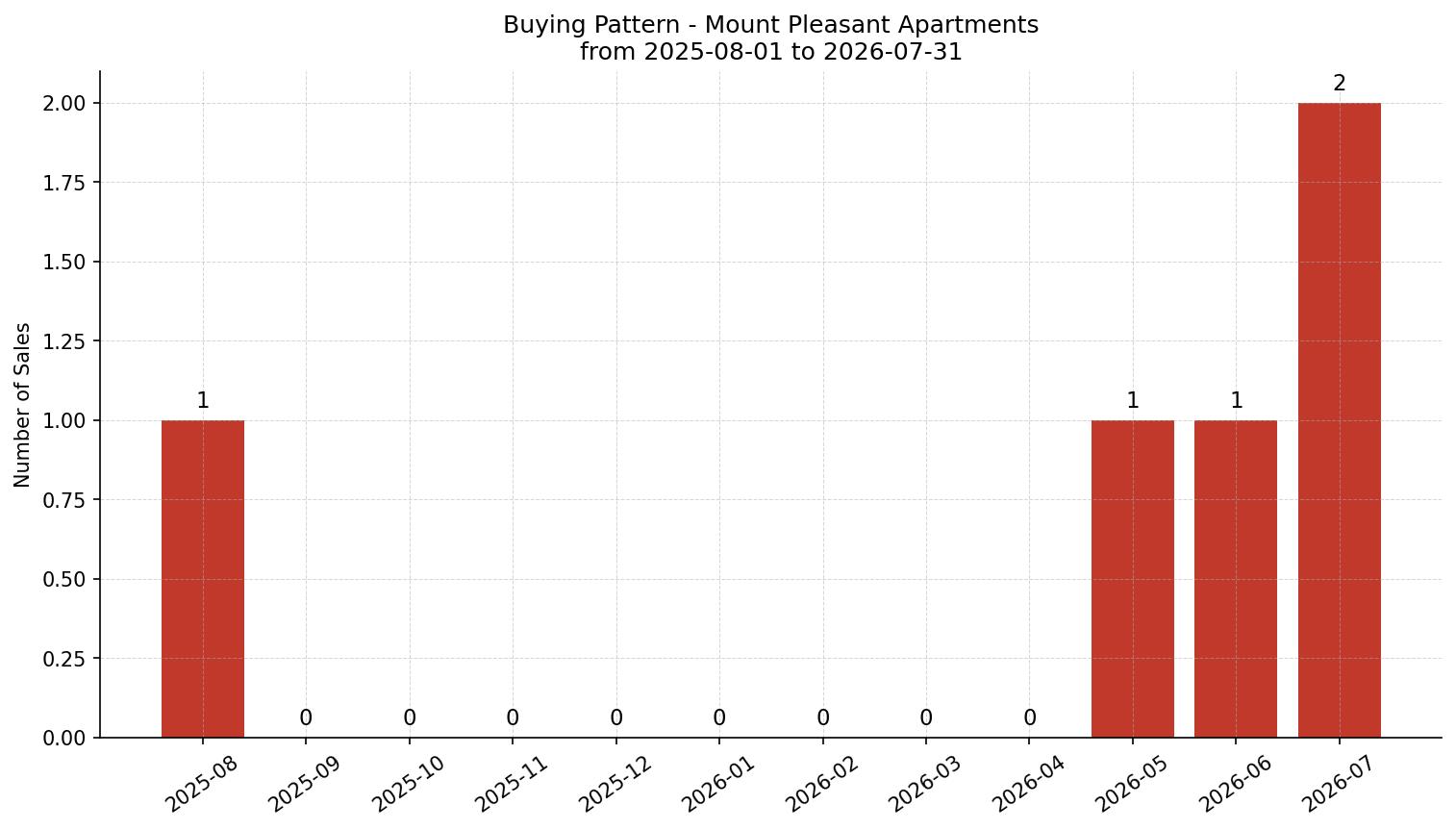 Mount Pleasant Apartment Buying Pattern – last 12 months
