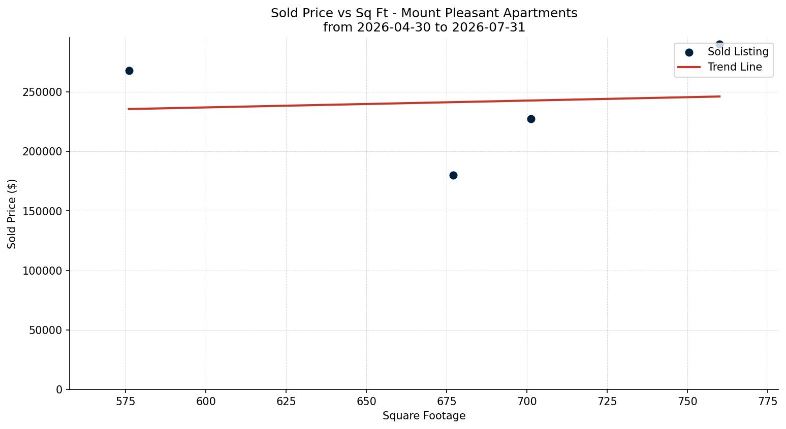Mount Pleasant Apartment Price vs. Square Footage – last 3 months