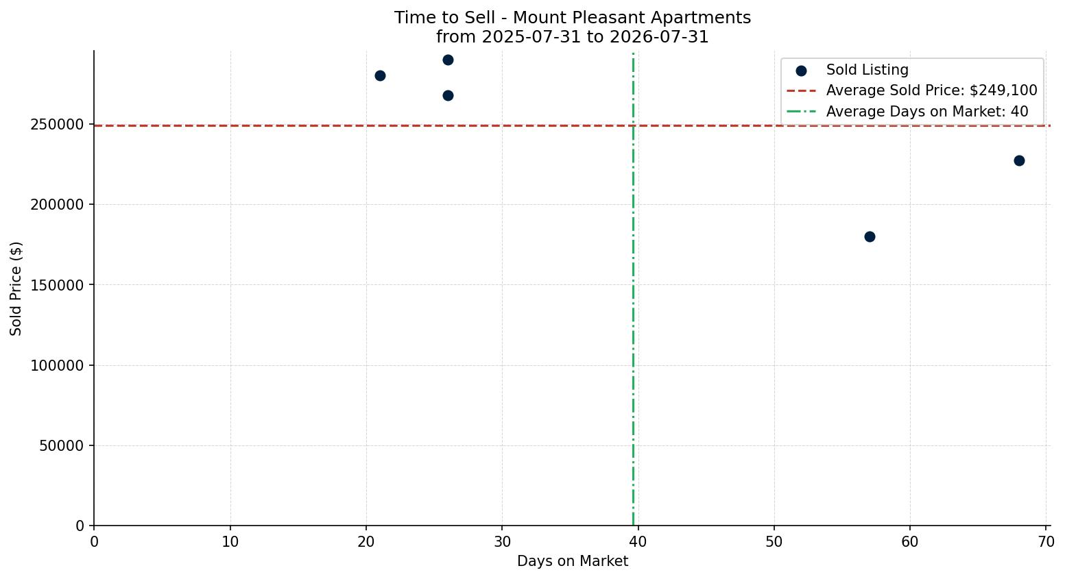 Mount Pleasant Apartment Time to Sell from 2025-07-31 to 2026-07-31