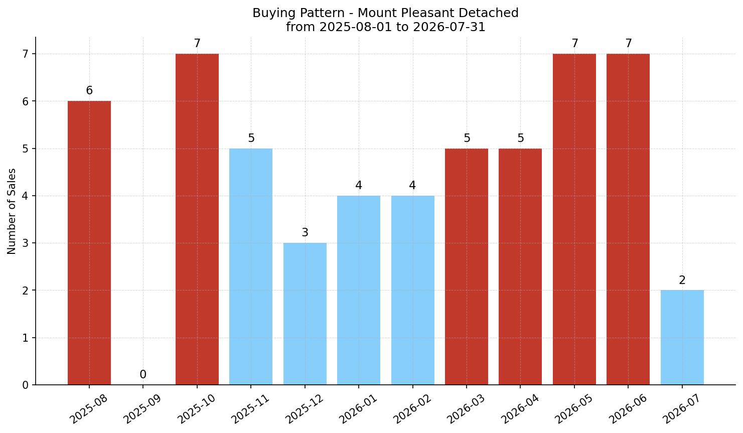 Mount Pleasant Detached Buying Pattern – last 12 months