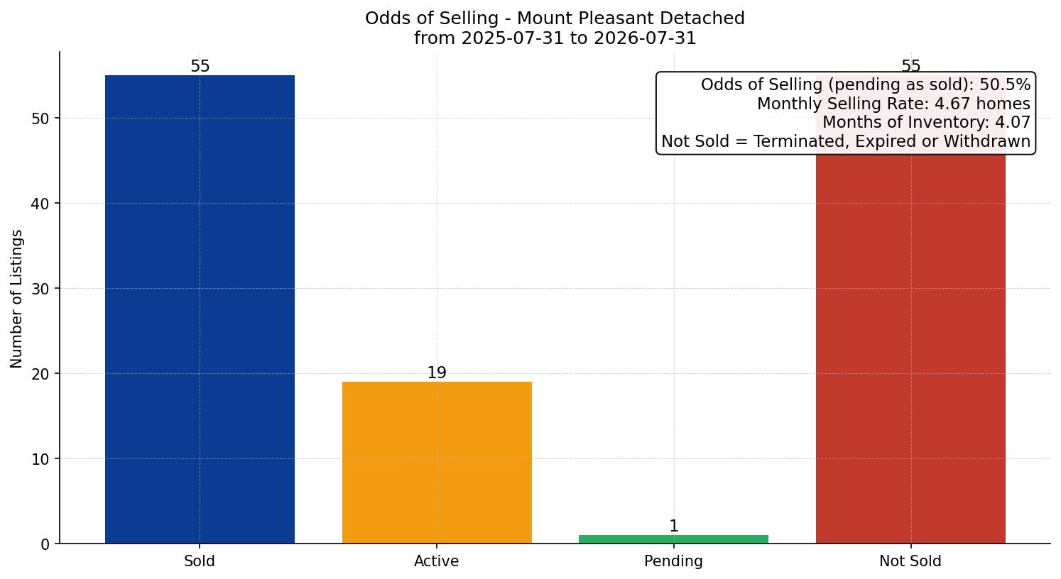 Mount Pleasant Detached Odds of Selling – last 12 months