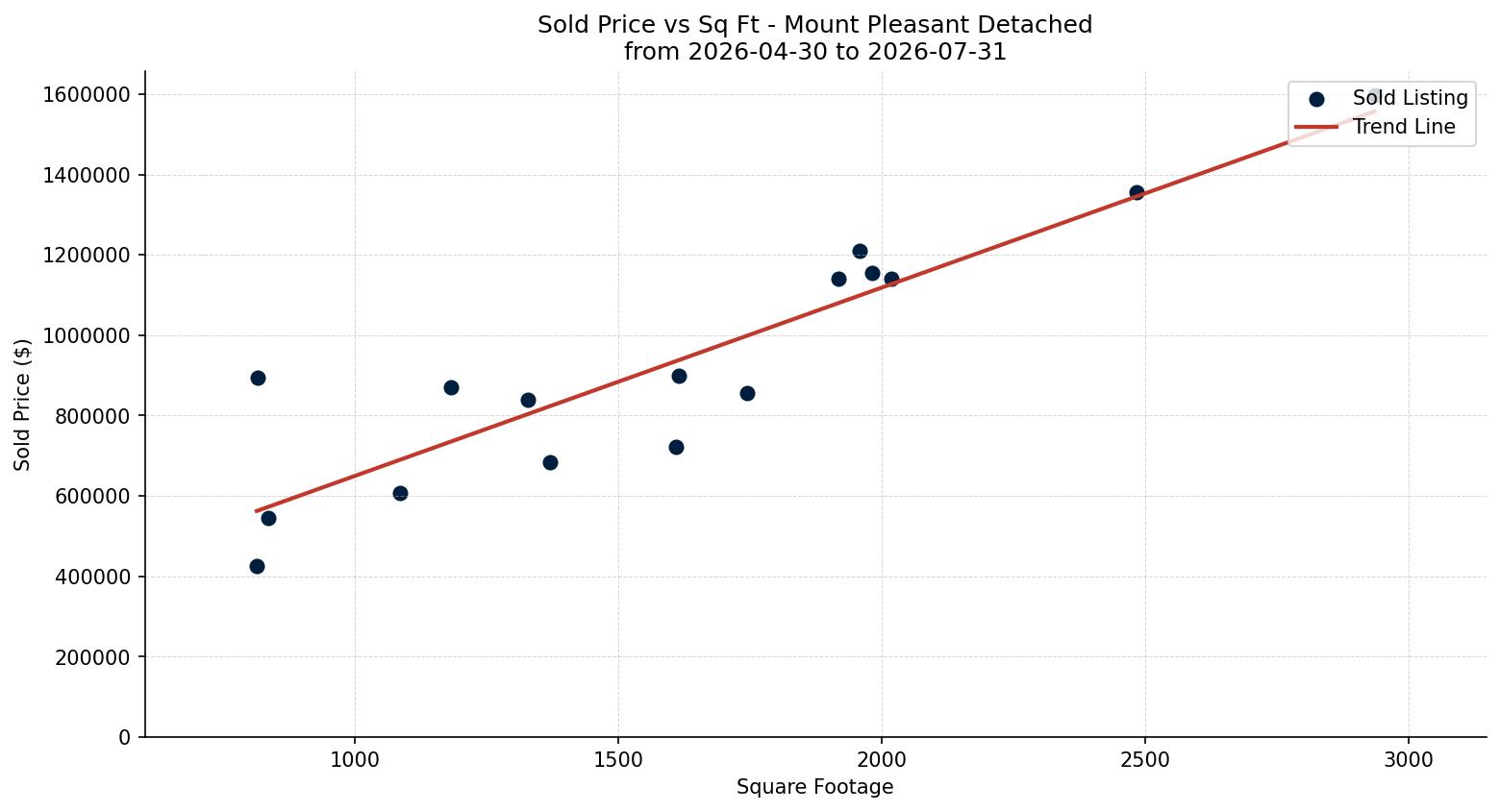 Mount Pleasant Detached Price vs. Square Footage – last 3 months