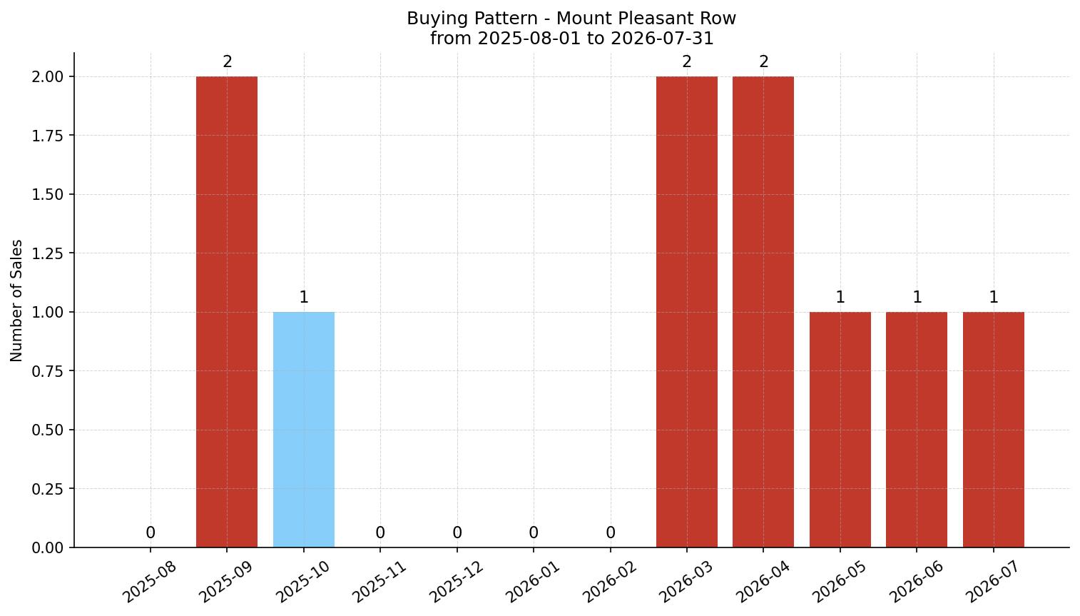 Mount Pleasant Row/Townhouse Buying Pattern – last 12 months