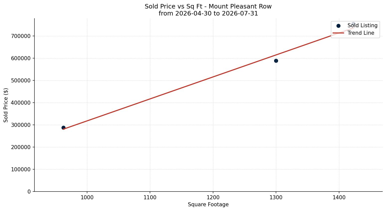 Mount Pleasant Row/Townhouse Price vs. Square Footage – last 3 months