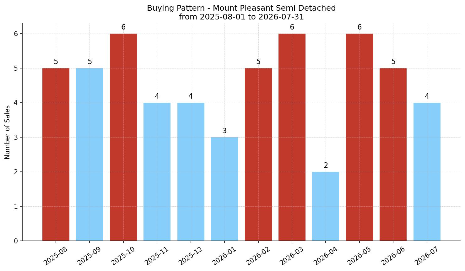 Mount Pleasant Semi Detached (Half Duplex) Buying Pattern – last 12 months