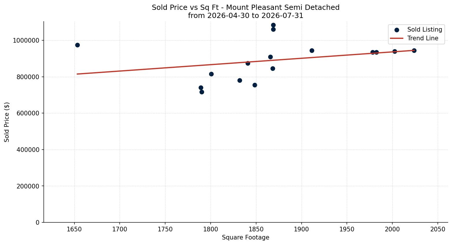 Mount Pleasant Semi Detached (Half Duplex) Price vs. Square Footage – last 3 months