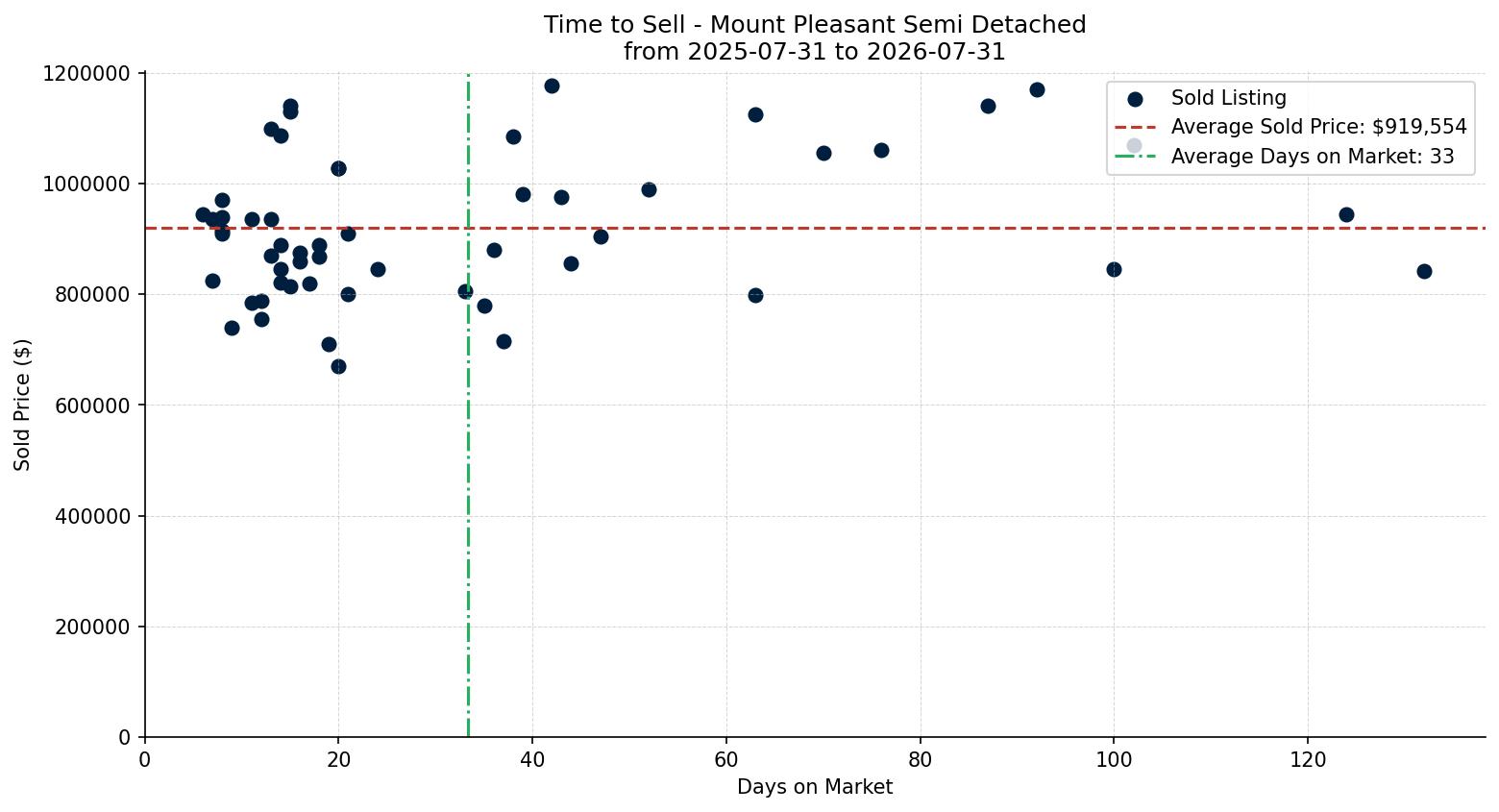Mount Pleasant Semi Detached (Half Duplex) Time to Sell from 2025-07-31 to 2026-07-31