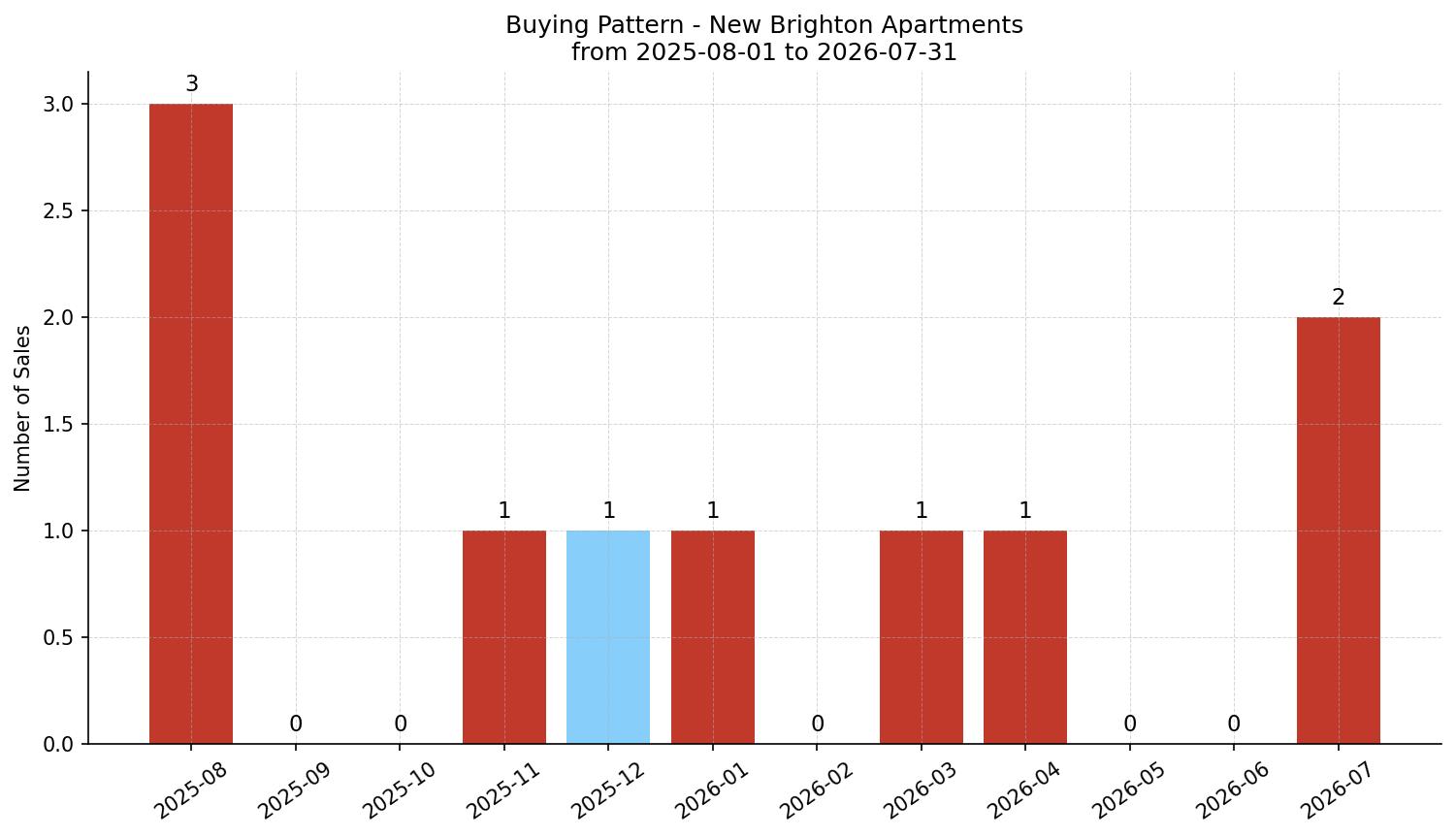 New Brighton Apartment Buying Pattern – last 12 months