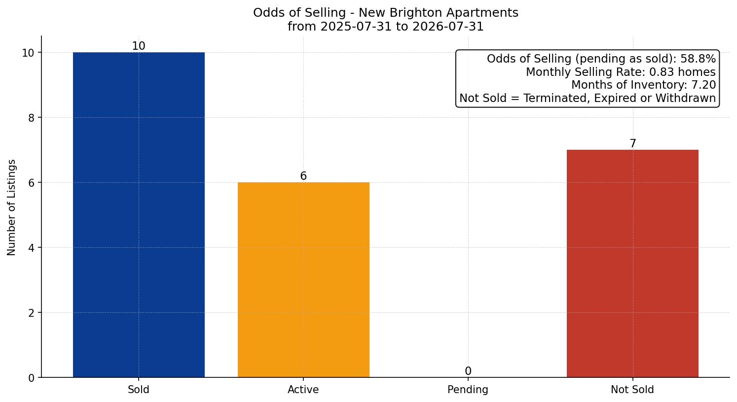 New Brighton Apartment Odds of Selling – last 12 months