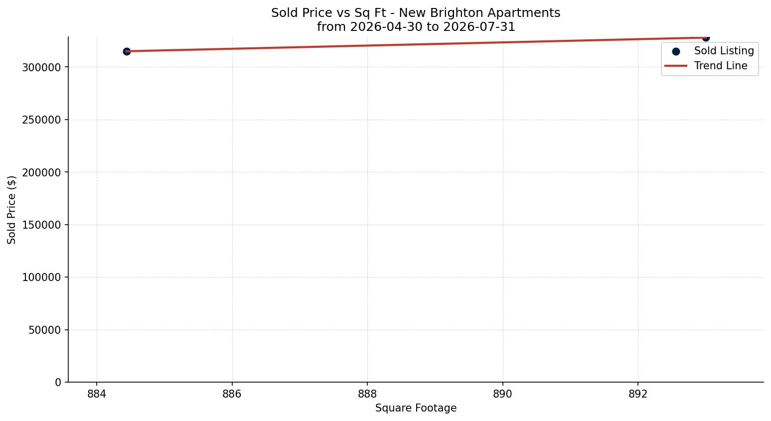 New Brighton Apartment Price vs. Square Footage – last 3 months