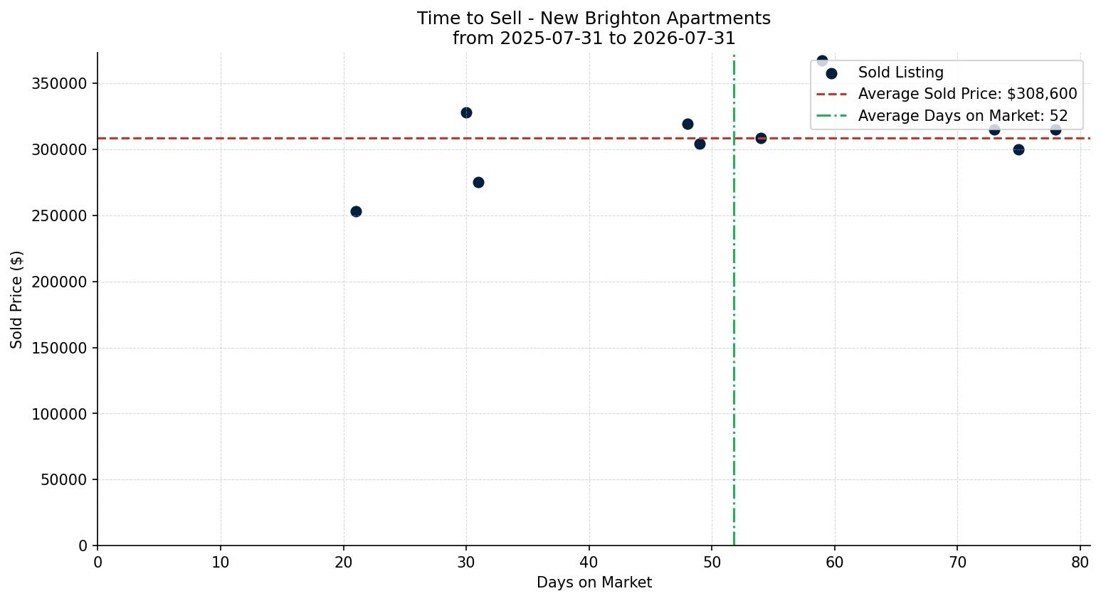 New Brighton Apartment Time to Sell from 2025-07-31 to 2026-07-31