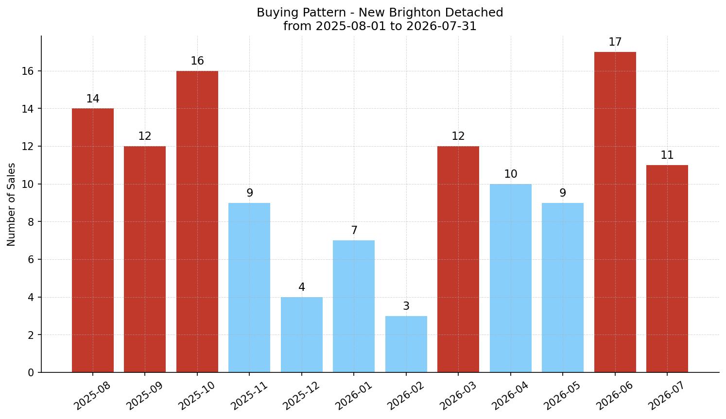 New Brighton Detached Buying Pattern – last 12 months