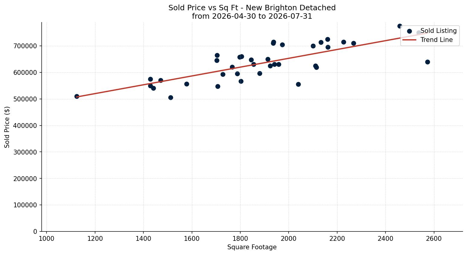 New Brighton Detached Price vs. Square Footage – last 3 months