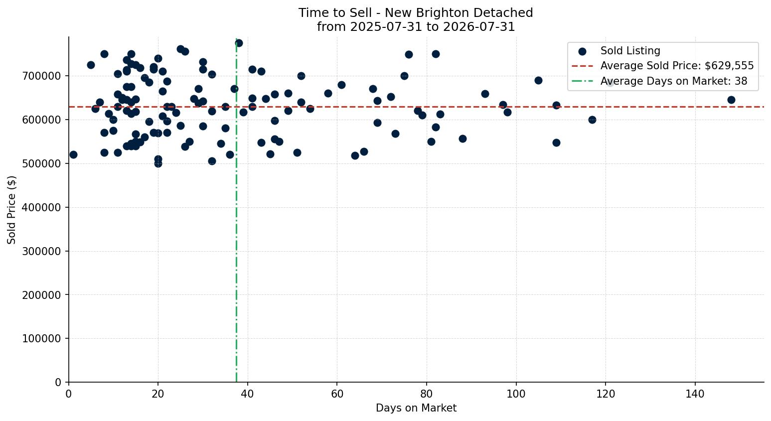New Brighton Detached Time to Sell from 2025-07-31 to 2026-07-31