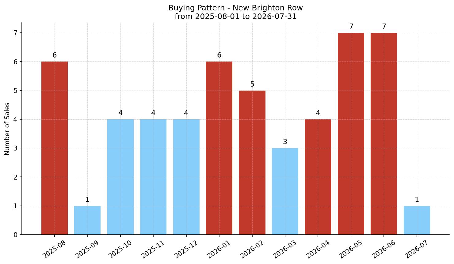 New Brighton Row/Townhouse Buying Pattern – last 12 months