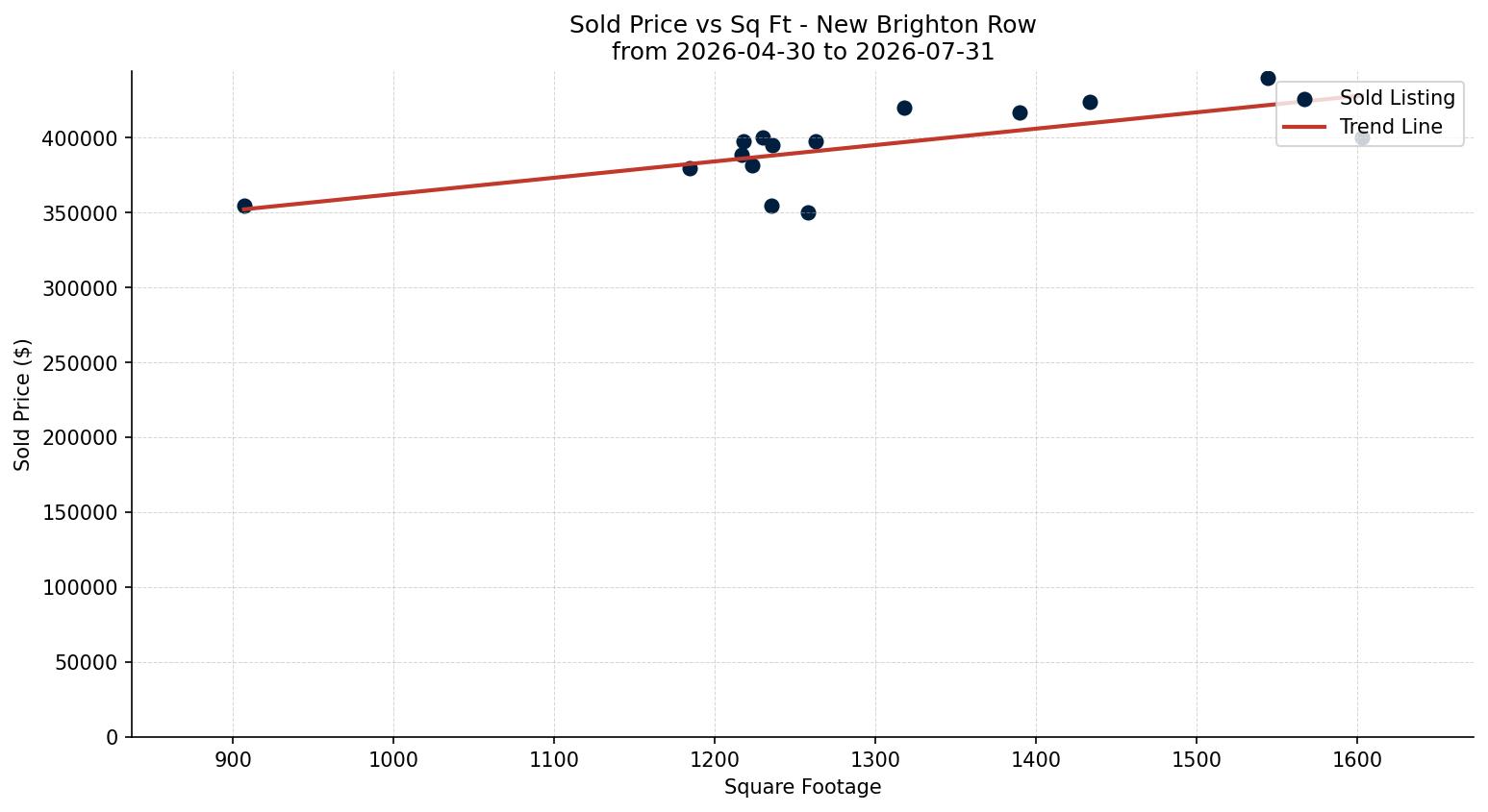 New Brighton Row/Townhouse Price vs. Square Footage – last 3 months