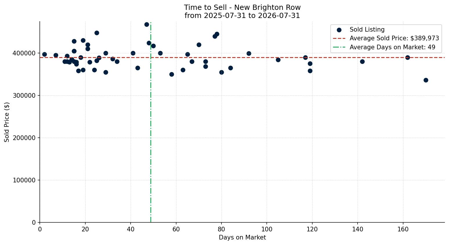 New Brighton Row/Townhouse Time to Sell from 2025-07-31 to 2026-07-31