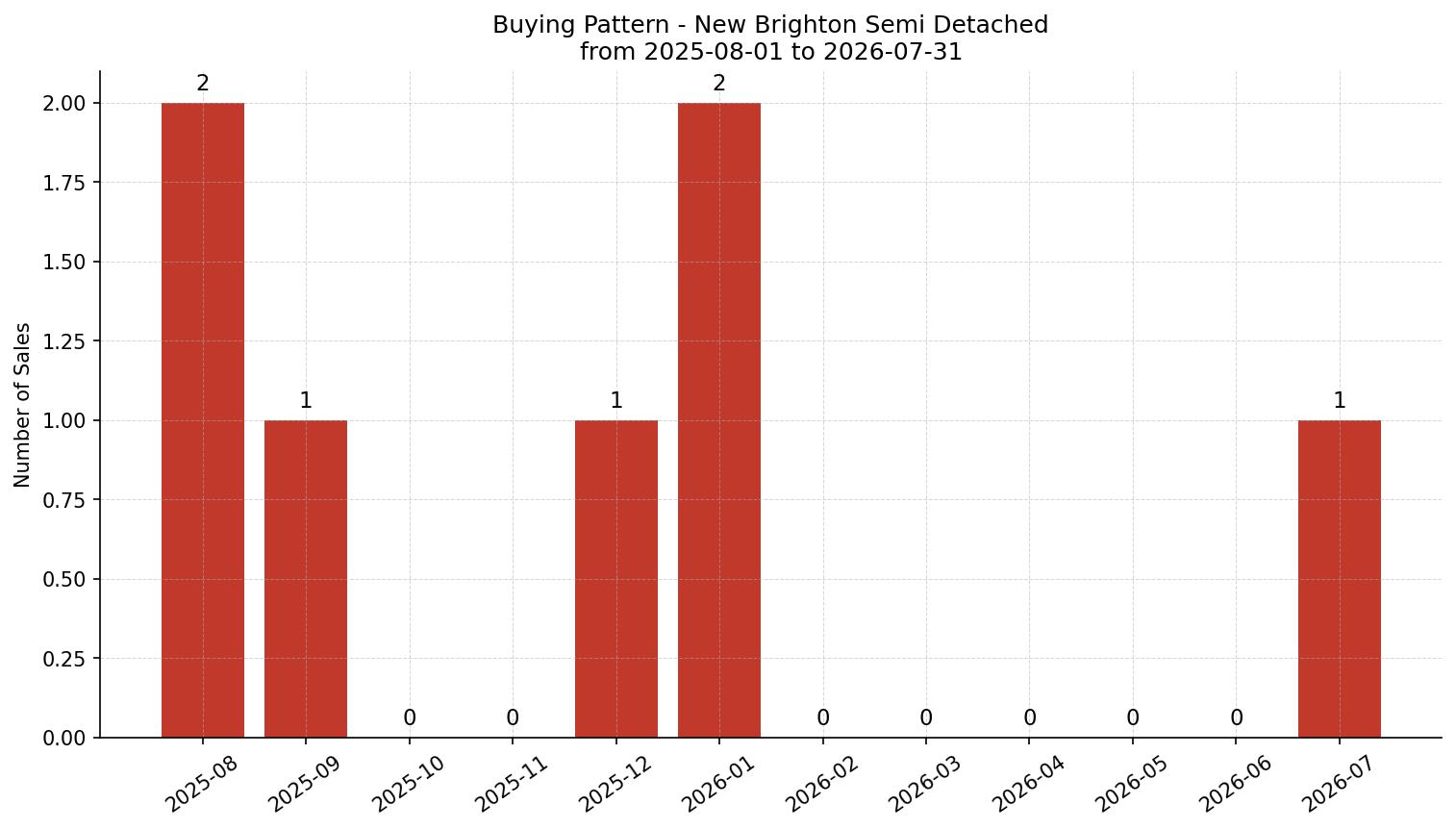 New Brighton Semi Detached (Half Duplex) Buying Pattern – last 12 months