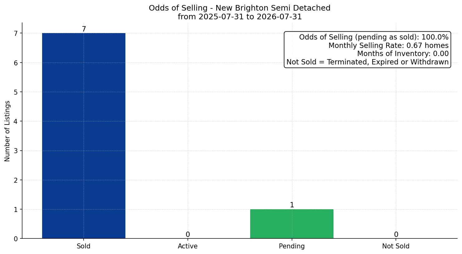 New Brighton Semi Detached (Half Duplex) Odds of Selling – last 12 months