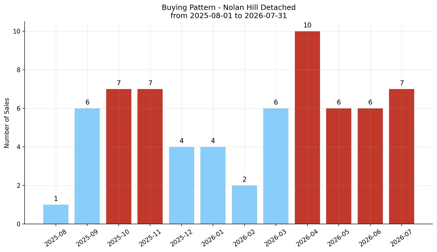 Nolan Hill Detached Buying Pattern – last 12 months