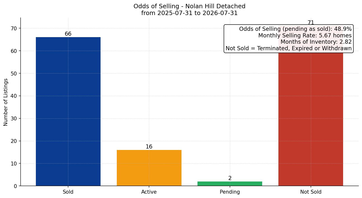 Nolan Hill Detached Odds of Selling – last 12 months