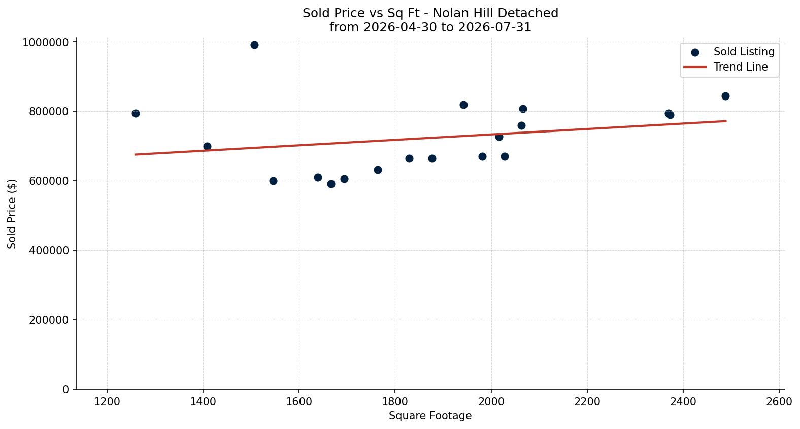 Nolan Hill Detached Price vs. Square Footage – last 3 months