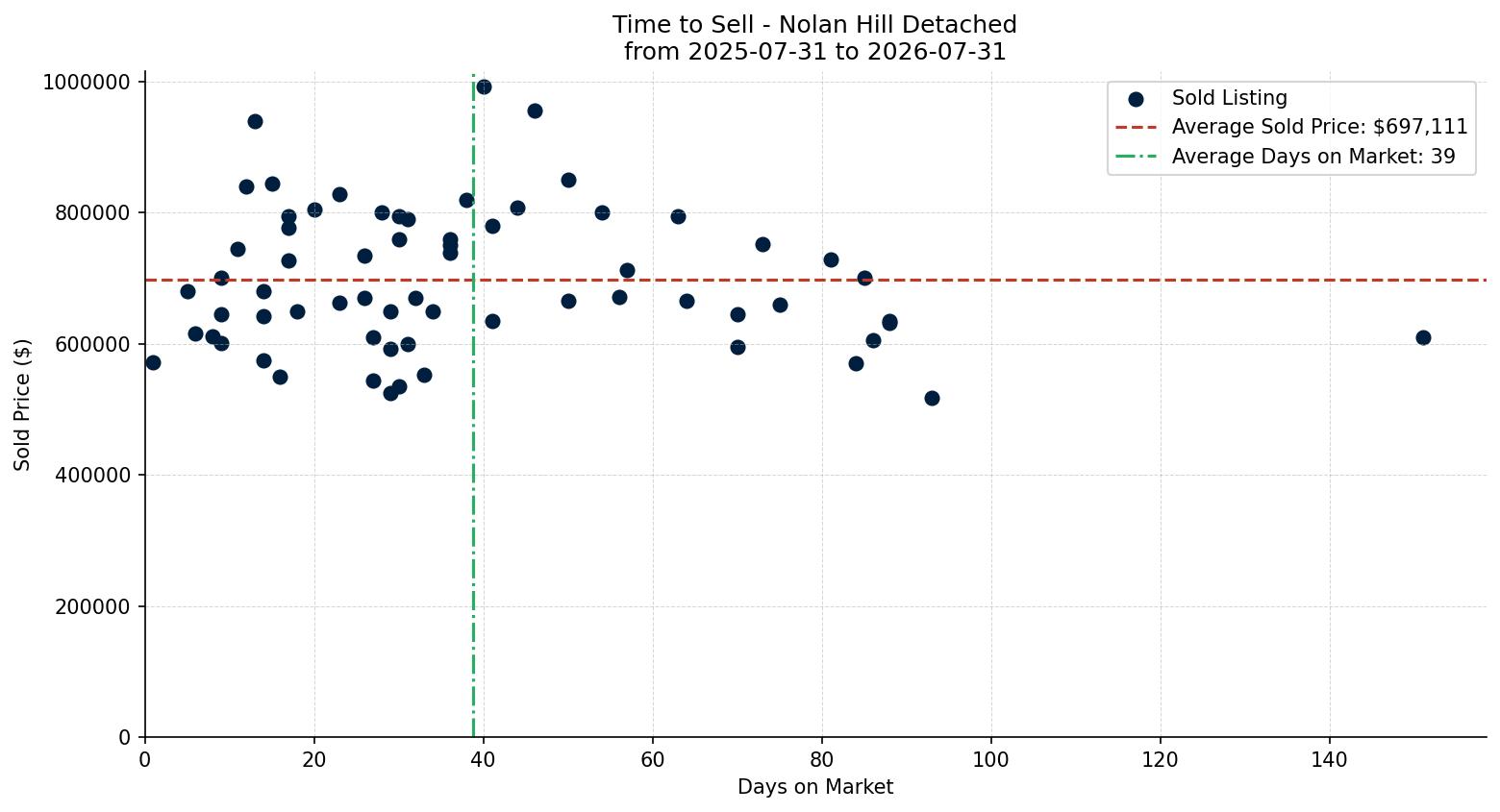 Nolan Hill Detached Time to Sell from 2025-07-31 to 2026-07-31
