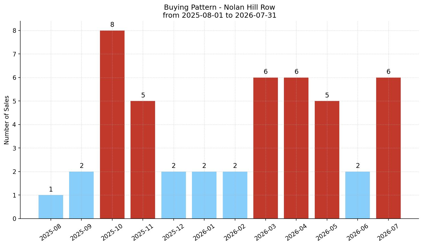 Nolan Hill Row/Townhouse Buying Pattern – last 12 months