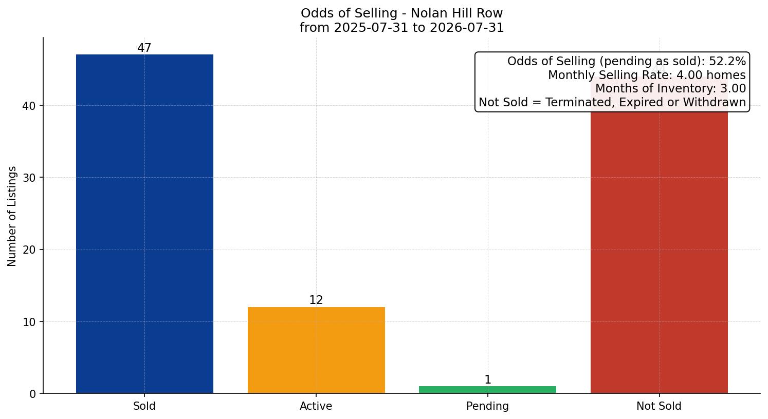 Nolan Hill Row/Townhouse Odds of Selling – last 12 months