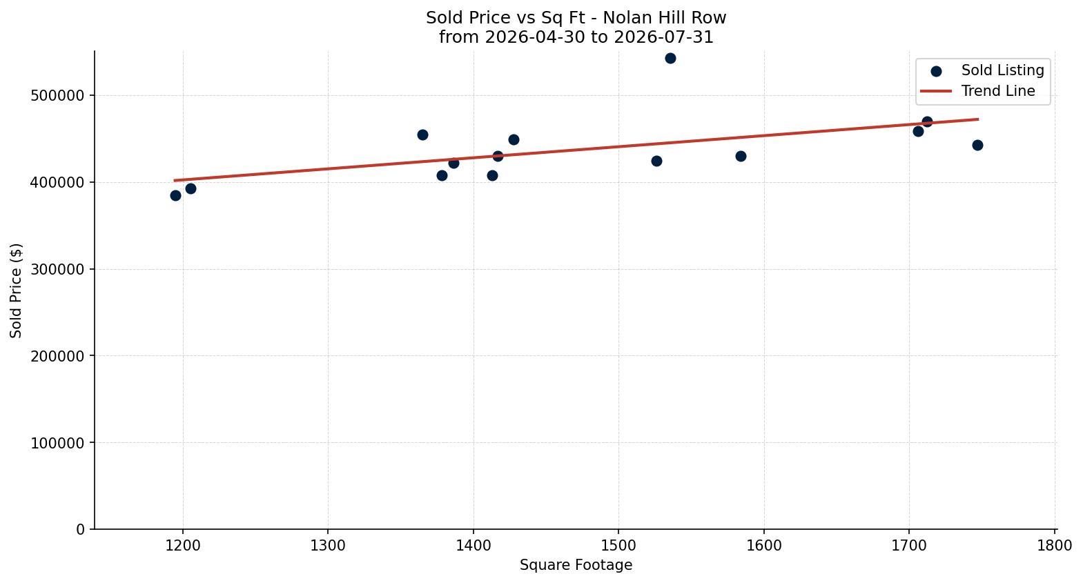 Nolan Hill Row/Townhouse Price vs. Square Footage – last 3 months