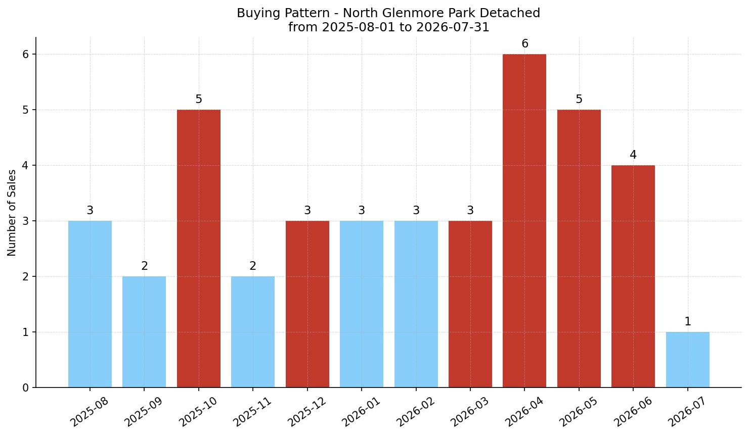 North Glenmore Park Detached Buying Pattern – last 12 months