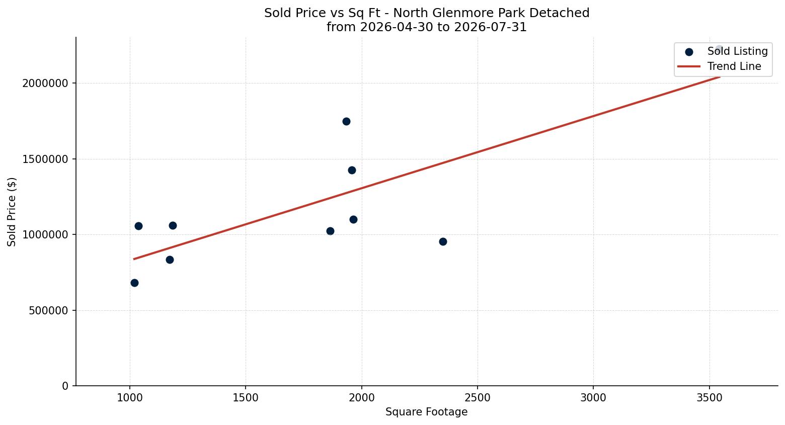 North Glenmore Park Detached Price vs. Square Footage – last 3 months