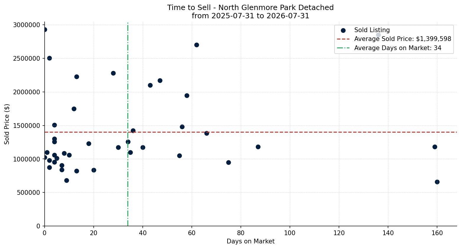 North Glenmore Park Detached Time to Sell from 2025-07-31 to 2026-07-31