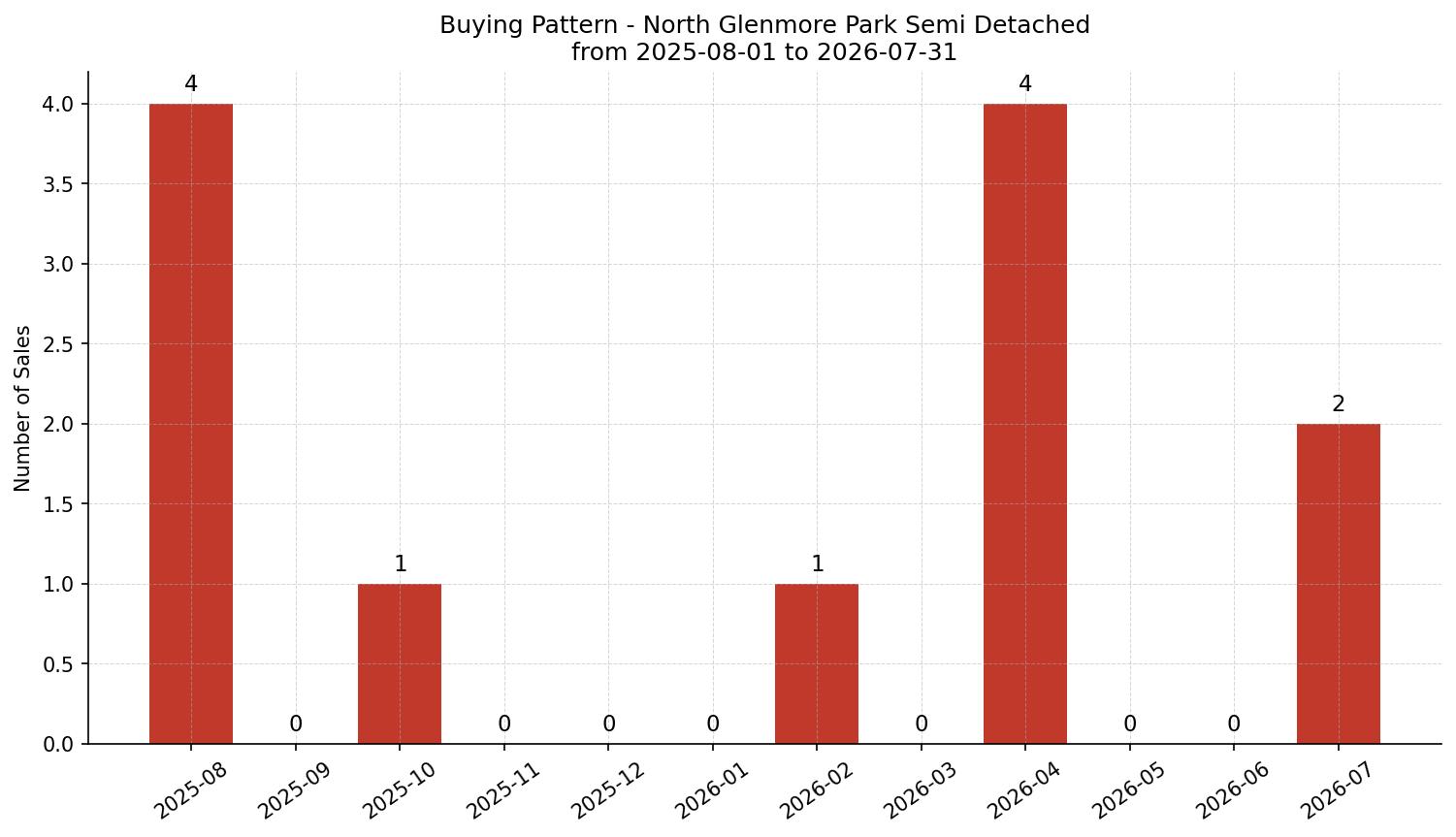 North Glenmore Park Semi Detached (Half Duplex) Buying Pattern – last 12 months