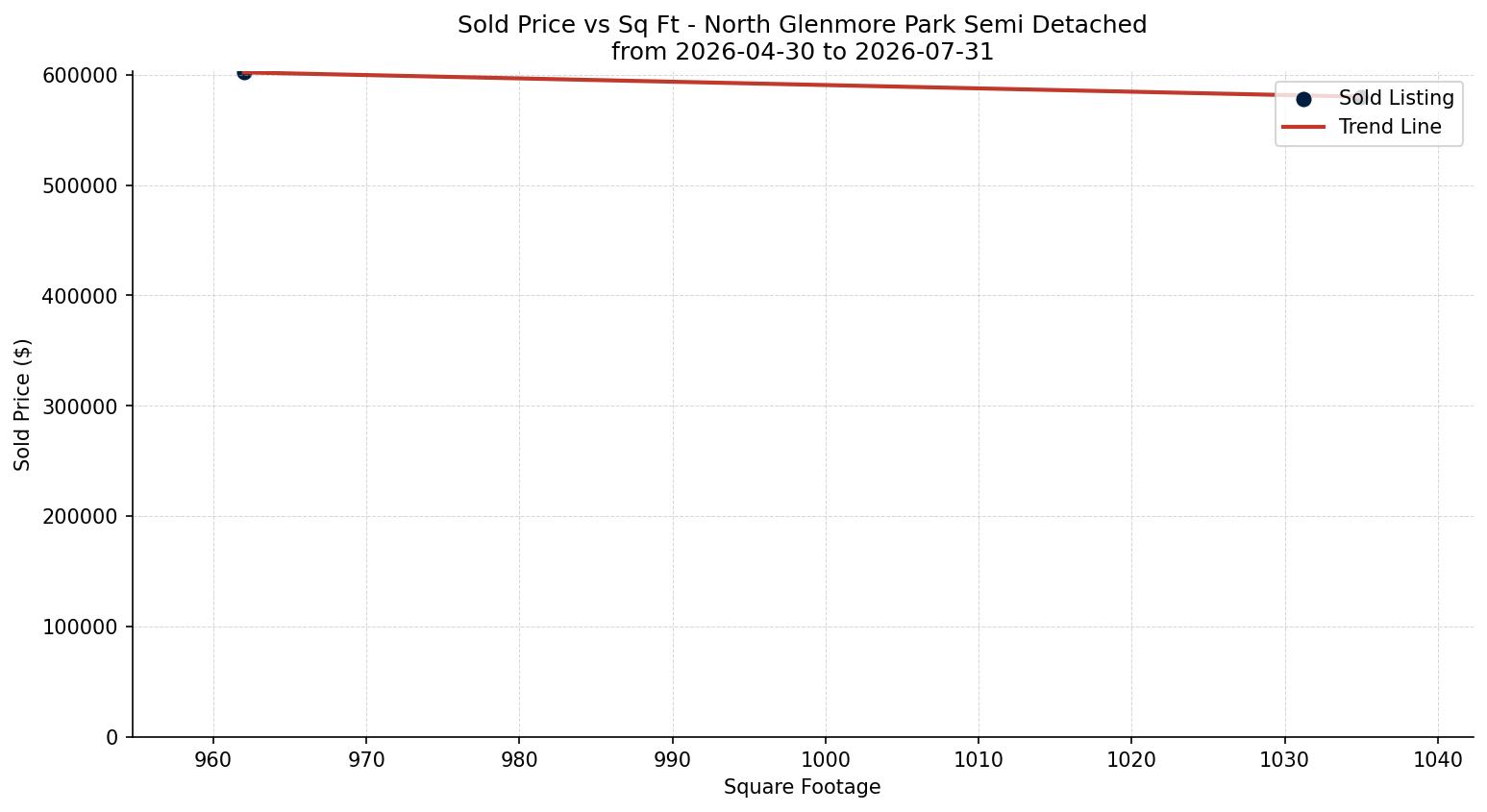 North Glenmore Park Semi Detached (Half Duplex) Price vs. Square Footage – last 3 months