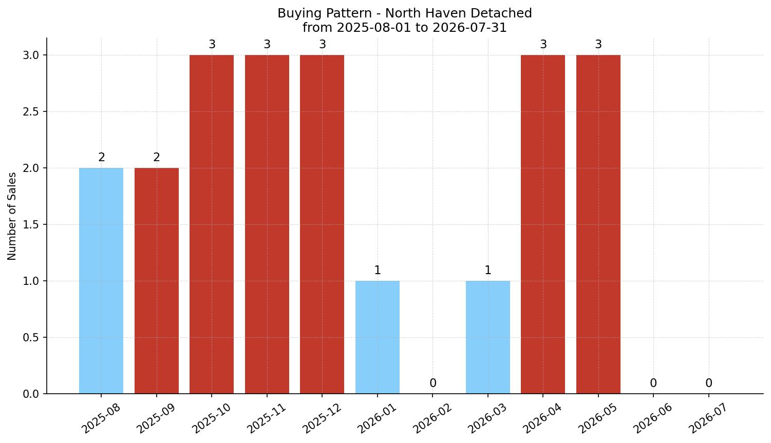 North Haven Detached Buying Pattern – last 12 months