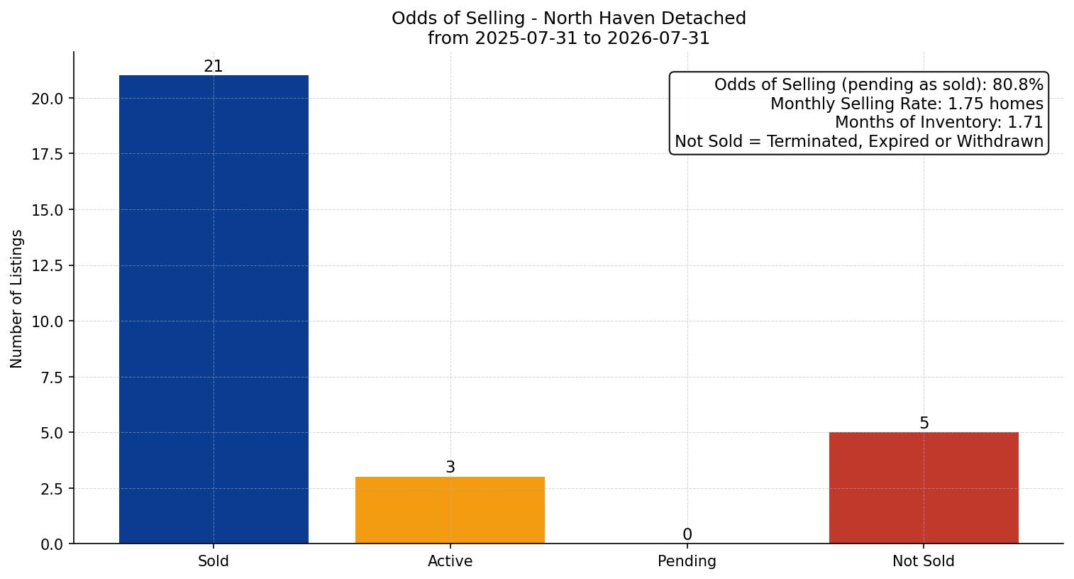 North Haven Detached Odds of Selling – last 12 months