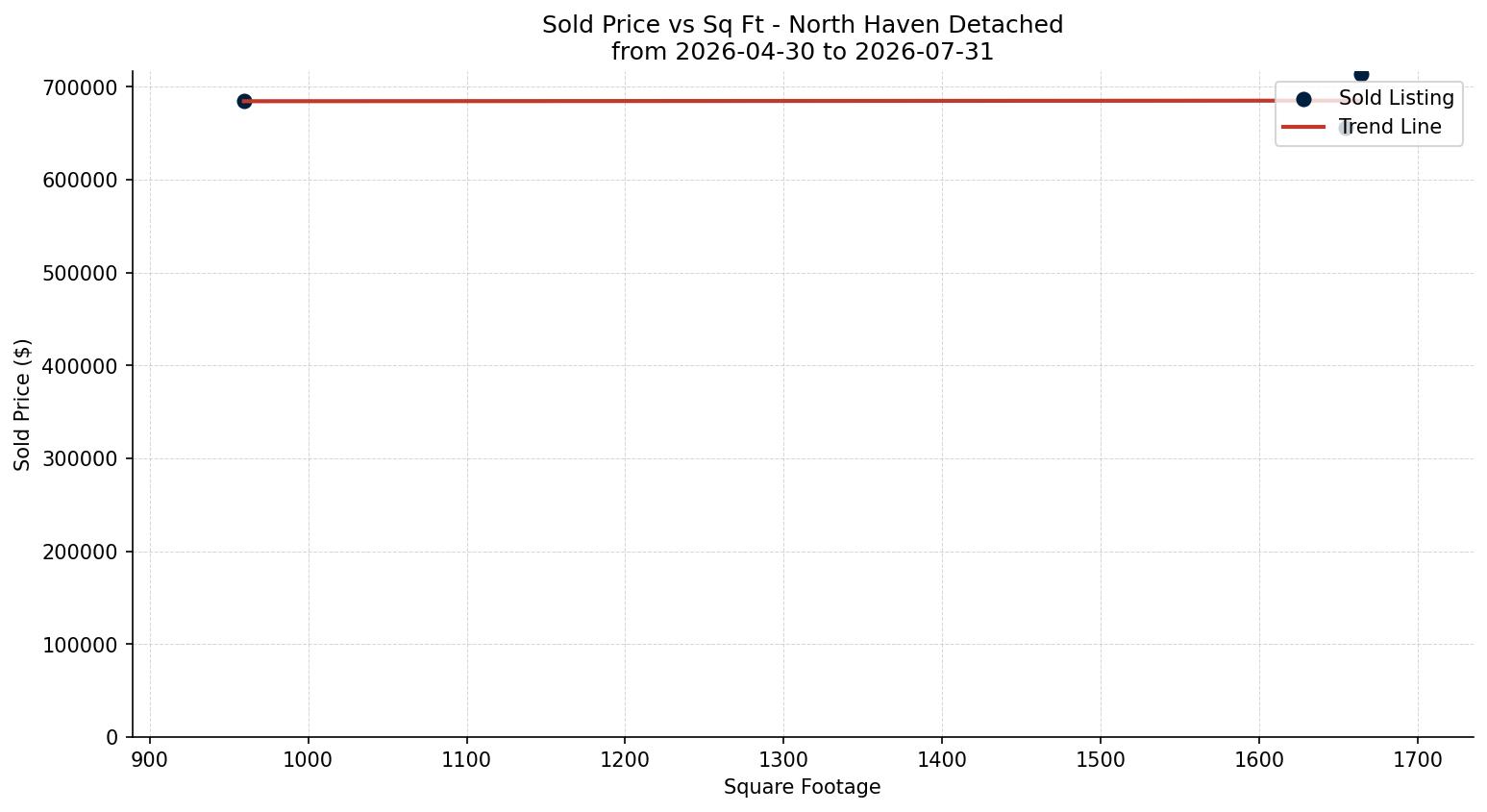 North Haven Detached Price vs. Square Footage – last 3 months