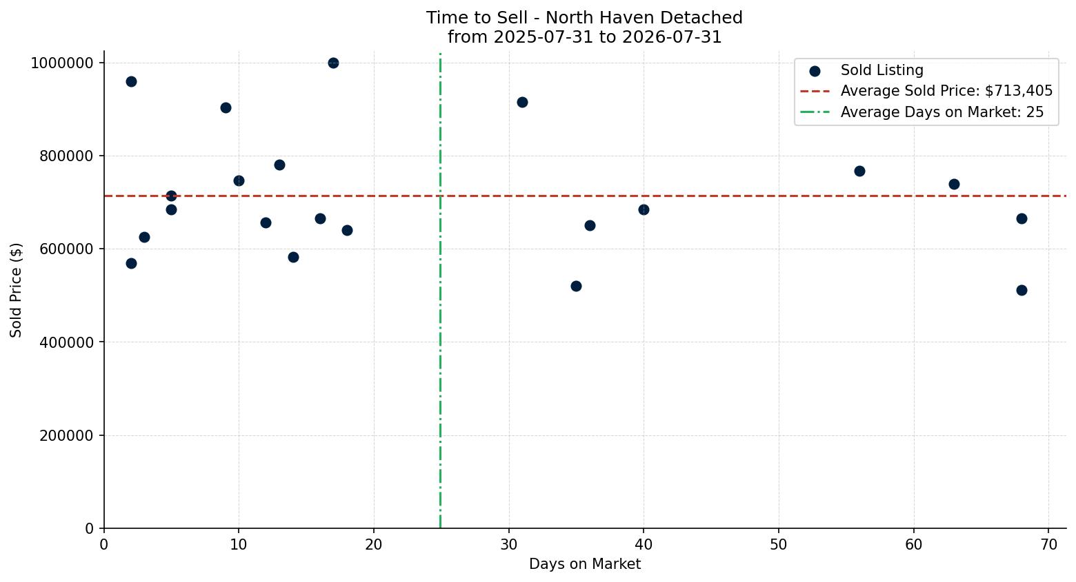 North Haven Detached Time to Sell from 2025-07-31 to 2026-07-31