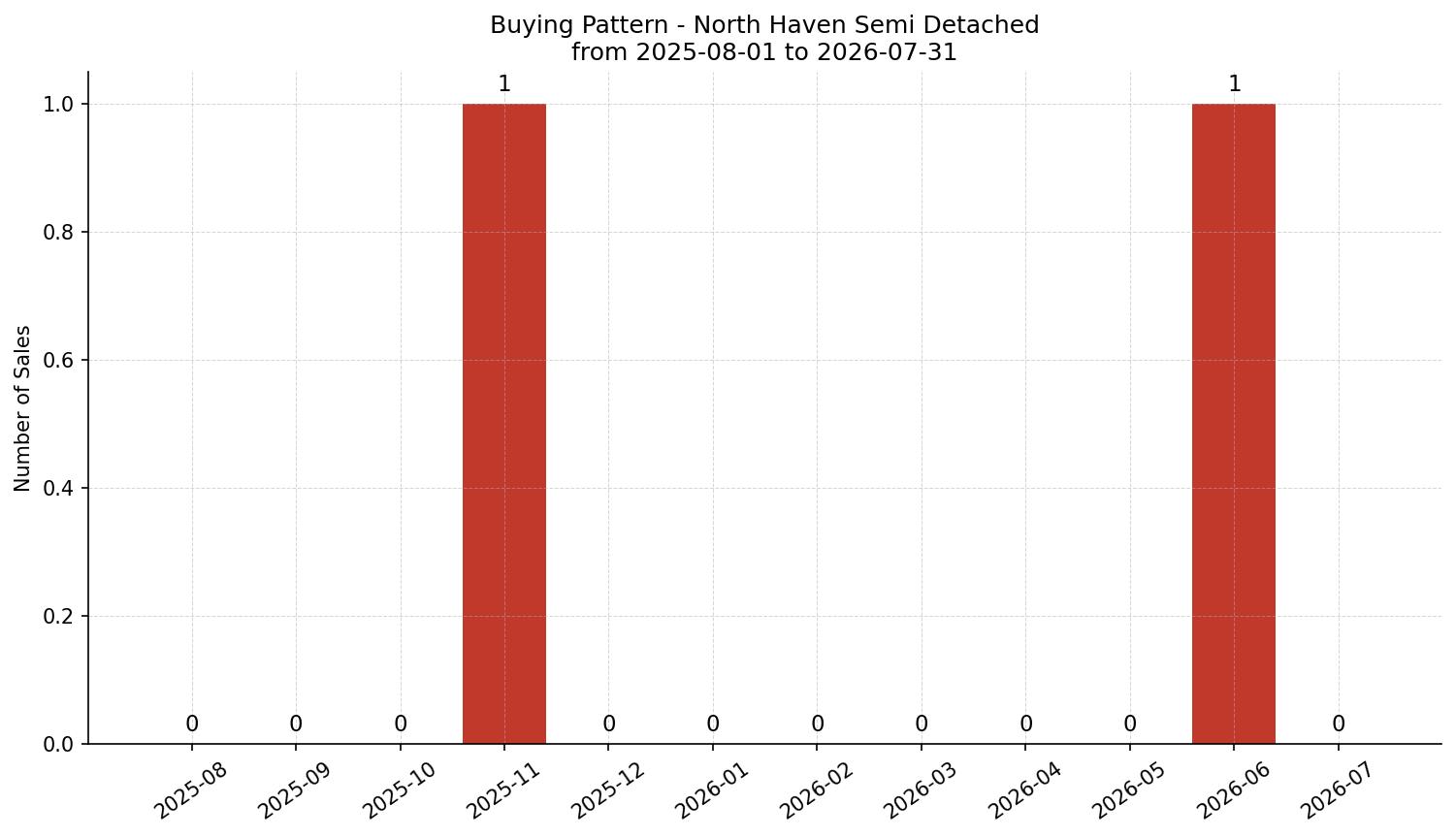 North Haven Semi Detached (Half Duplex) Buying Pattern – last 12 months
