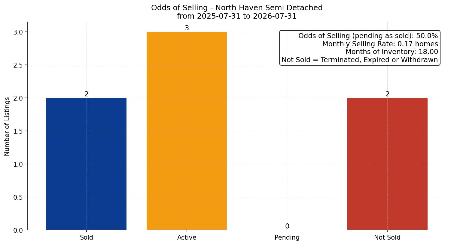 North Haven Semi Detached (Half Duplex) Odds of Selling – last 12 months