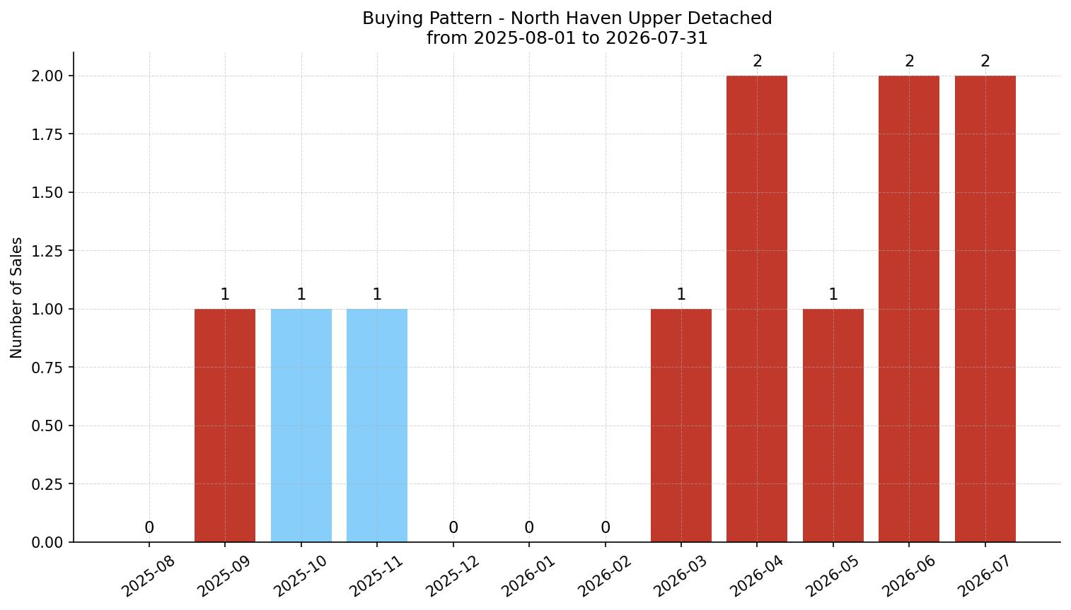 North Haven Upper Detached Buying Pattern – last 12 months