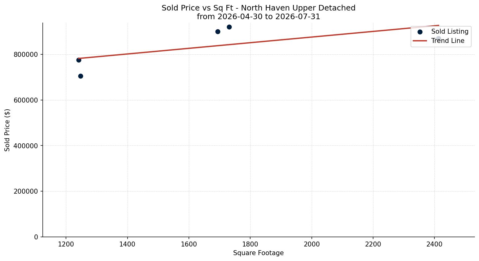 North Haven Upper Detached Price vs. Square Footage – last 3 months
