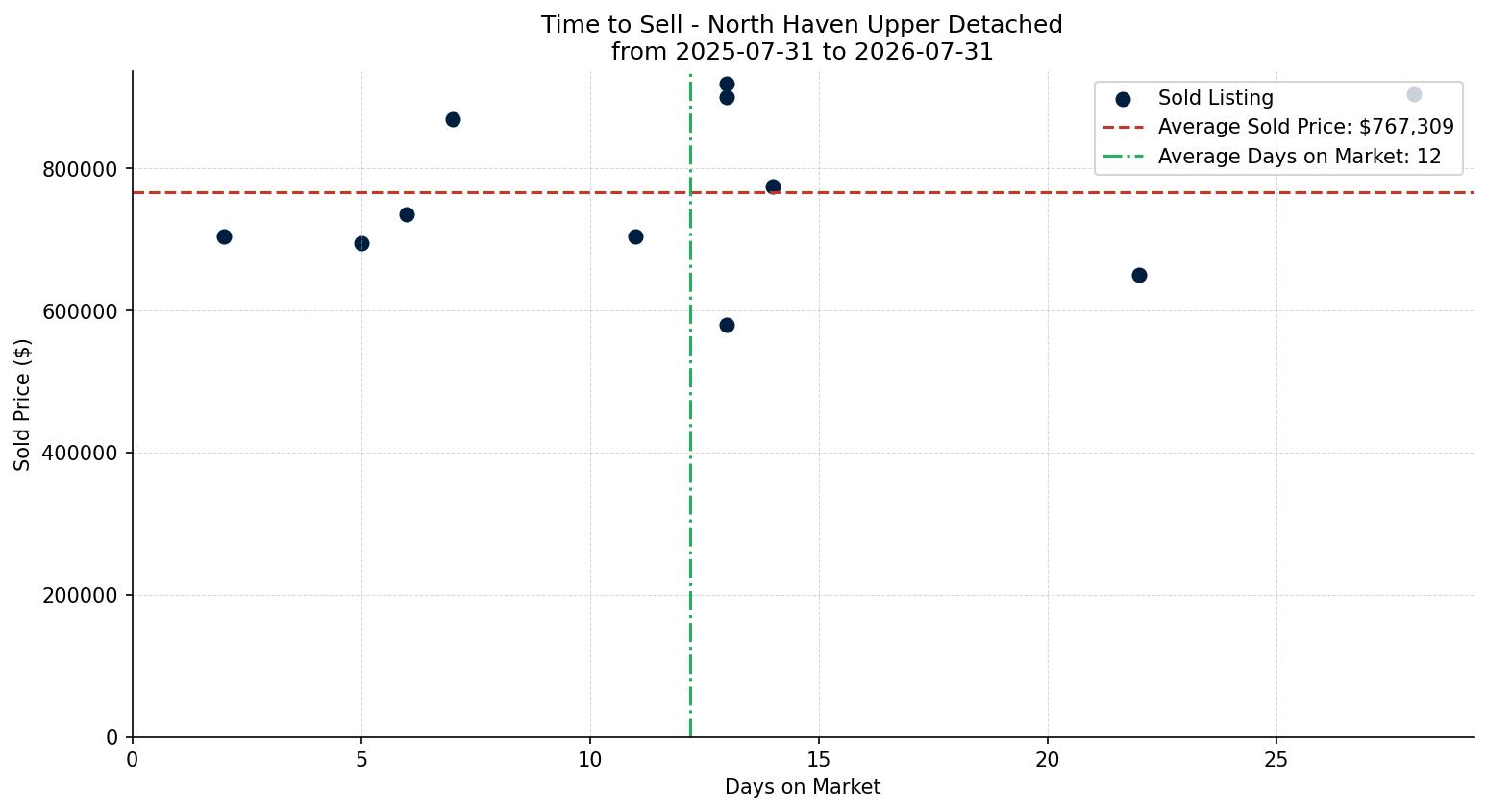 North Haven Upper Detached Time to Sell from 2025-07-31 to 2026-07-31